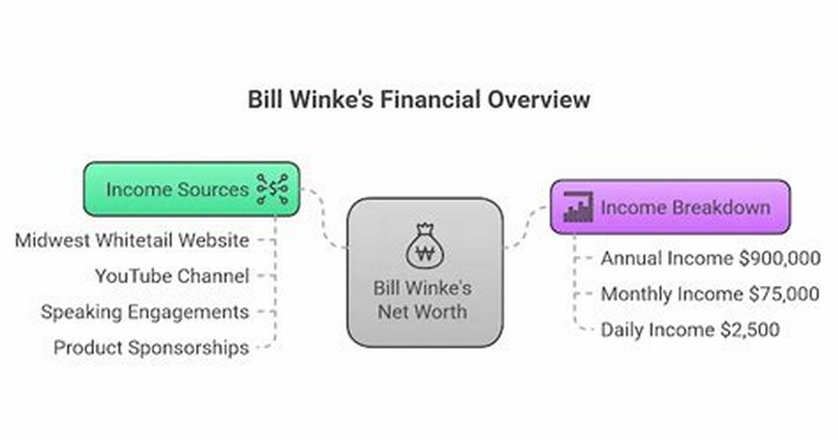 Bill Winke Net Worth | Bill Winke Bio, Age, Wife, Career Success Story