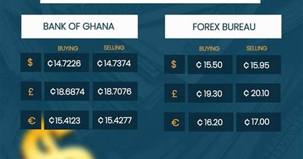 Cedi Breaks the 8; Sells at Ghc8.12
