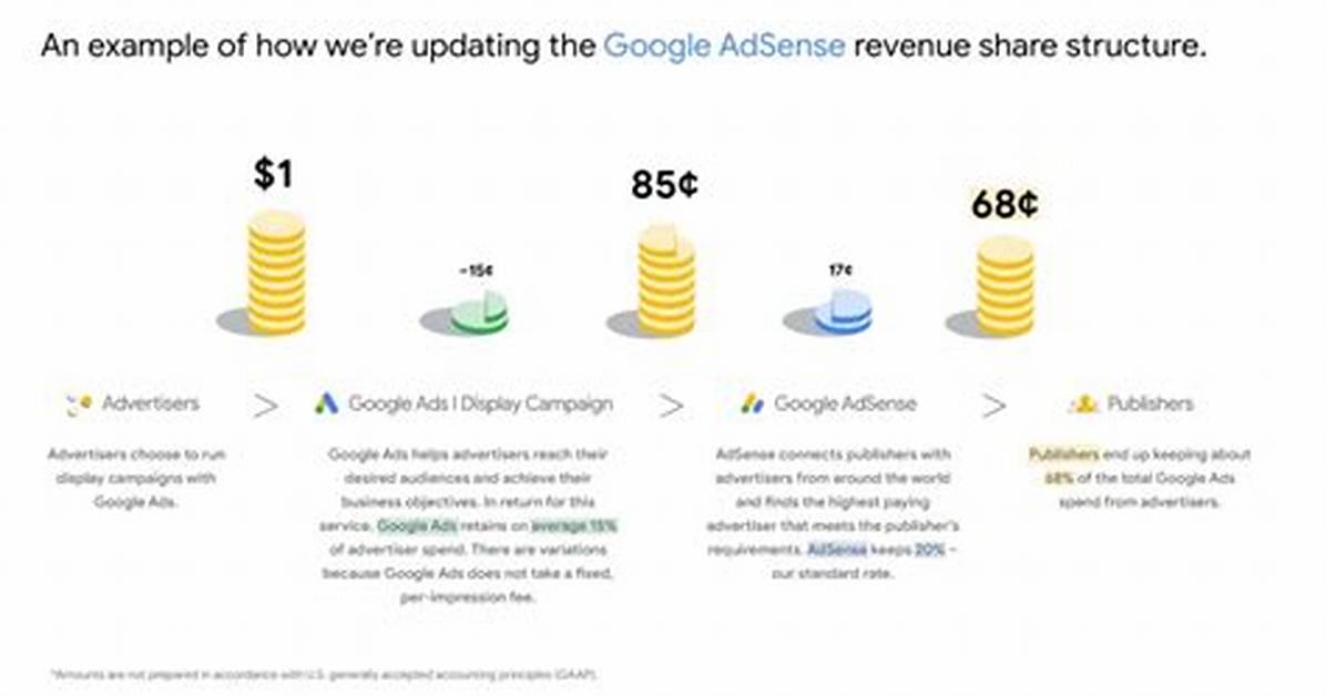 Google Adsense Introduces Revenue-Share Changes