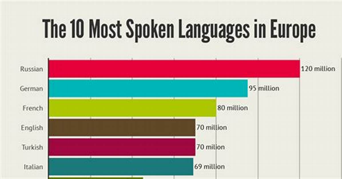 The 10 Most Spoken Languages in Europe