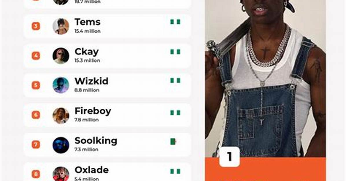 Top 10 African Artistes with Most Spotify Monthly Listeners