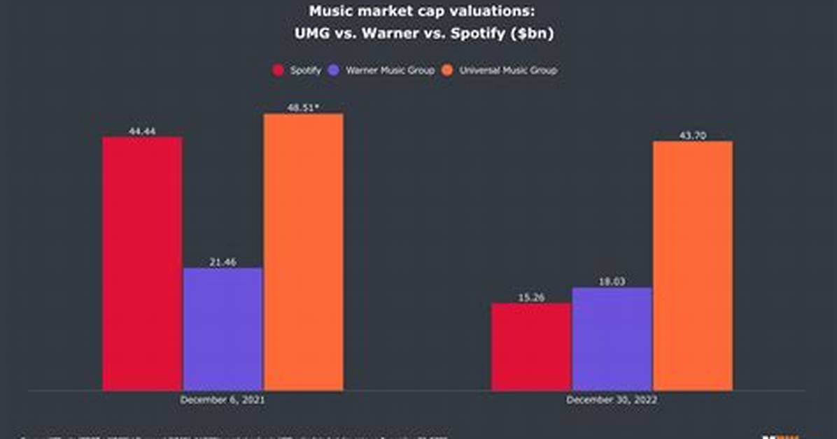 Universal Music Group Net Worth, Income and Estimated Earnings of Youtuber Channel