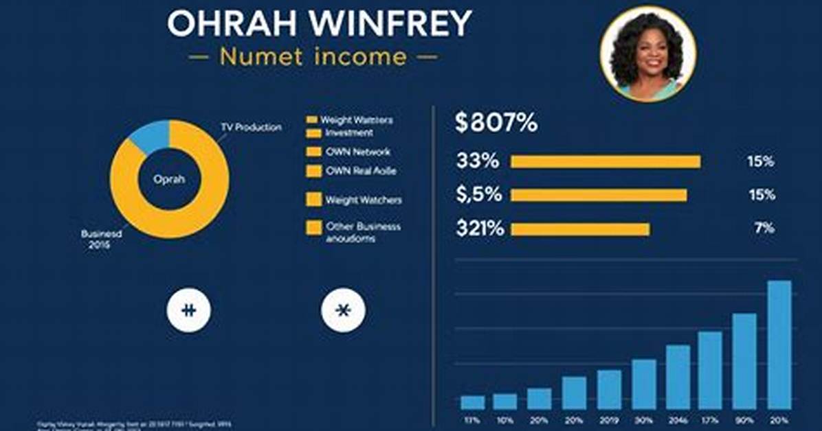 What Is Oprah Winfrey’s Net Worth?