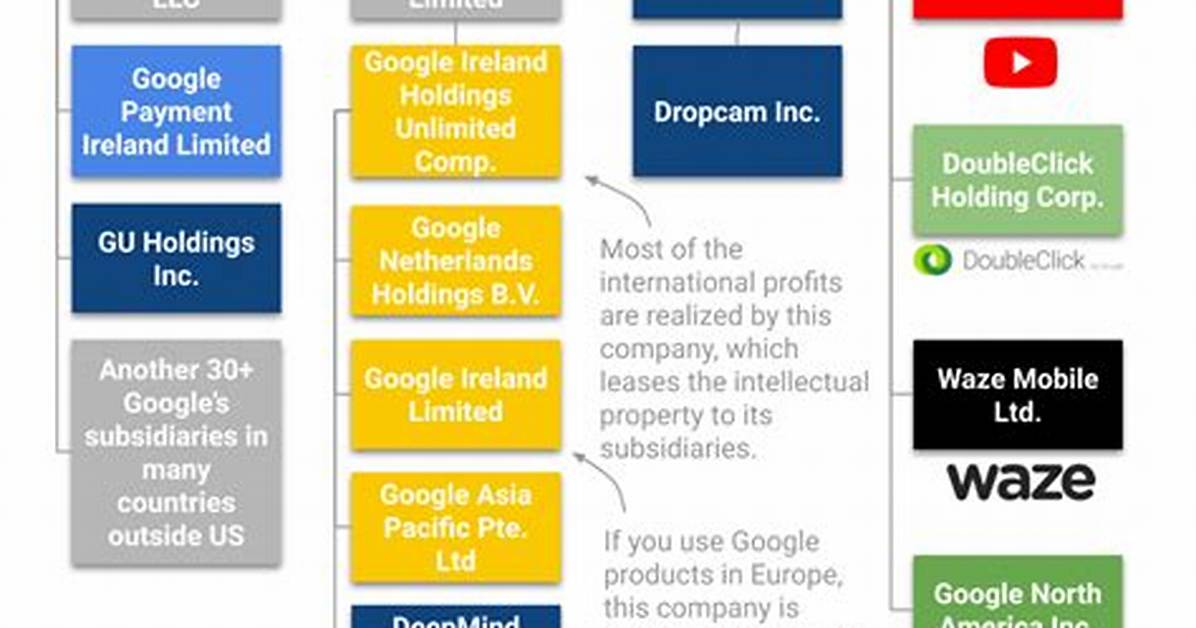 Who Owns Google? Google's Ownership Structure and Key Shareholders